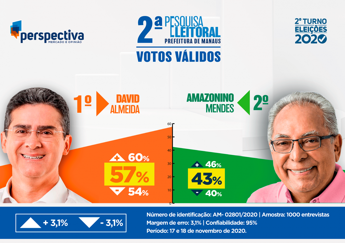 2ª Pesquisa - Segundo Turno