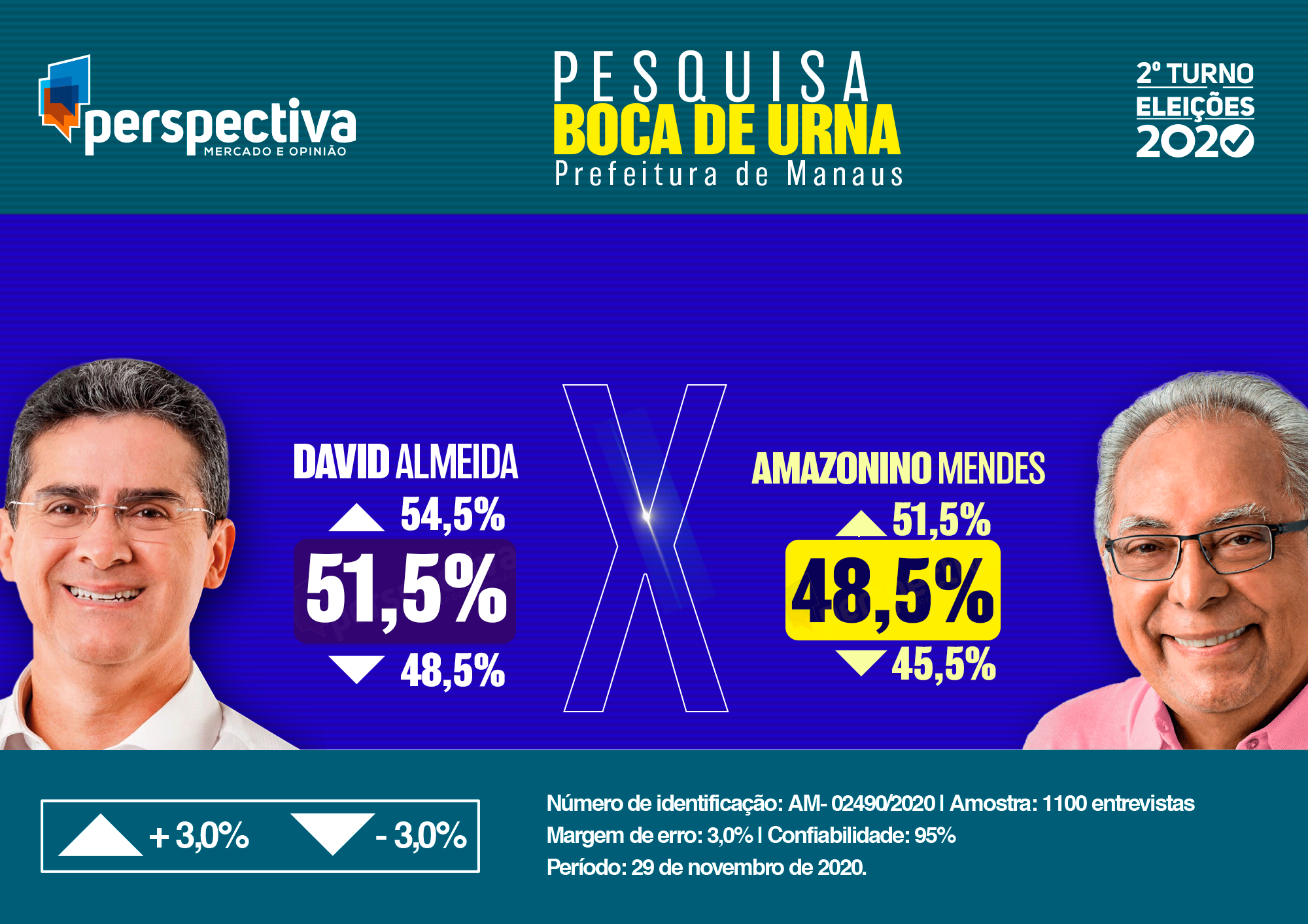 Boca de Urna David Almeida 51,5 versus Amazonino Mendes 48,5 Boca de Urna David Almeida 51,5 versus Amazonino Mendes 48,5