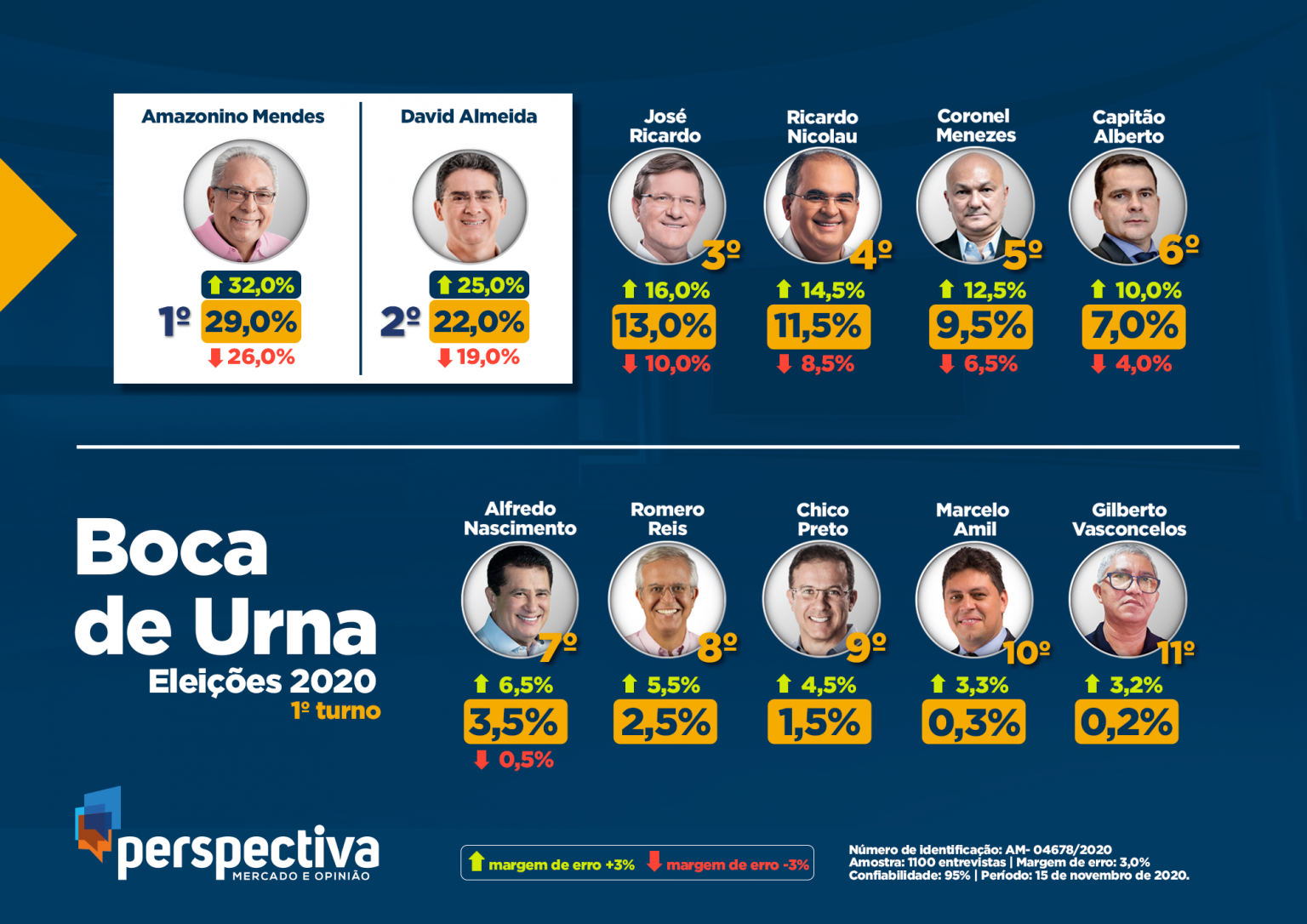 Boca de Urna Amazonino 29,0; David 22,0; Zé 13,0; Nicolau 11,5